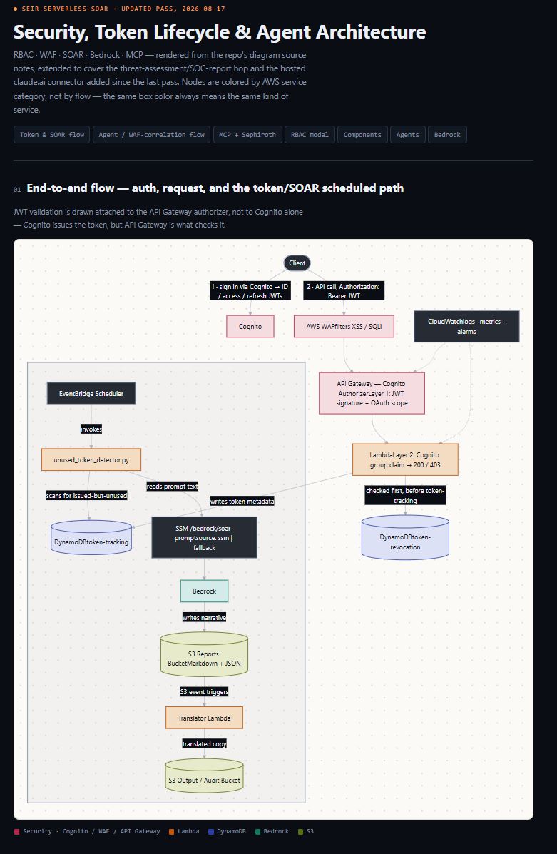 End-to-end auth and token/SOAR flow: JWT validation sits at the API Gateway authorizer. A scheduled detector finds unused tokens, and Bedrock writes the narrative.