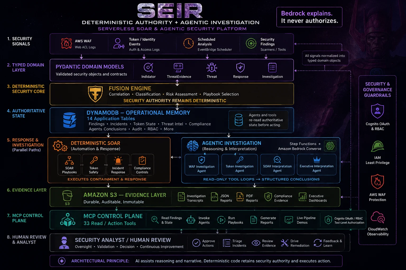 Deterministic authority + agentic investigation: Eight layers from signal to human review. Pydantic types every signal, Fusion decides, DynamoDB remembers, S3 proves, and Bedrock explains.