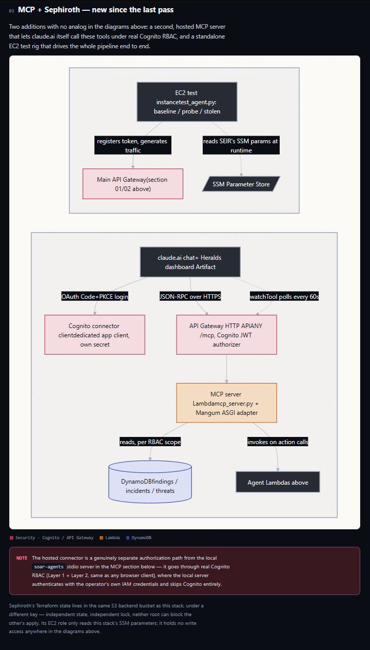 MCP + Sephiroth: A hosted MCP server lets claude.ai call SEIR tools under real Cognito RBAC, and an EC2 rig drives the pipeline end to end.