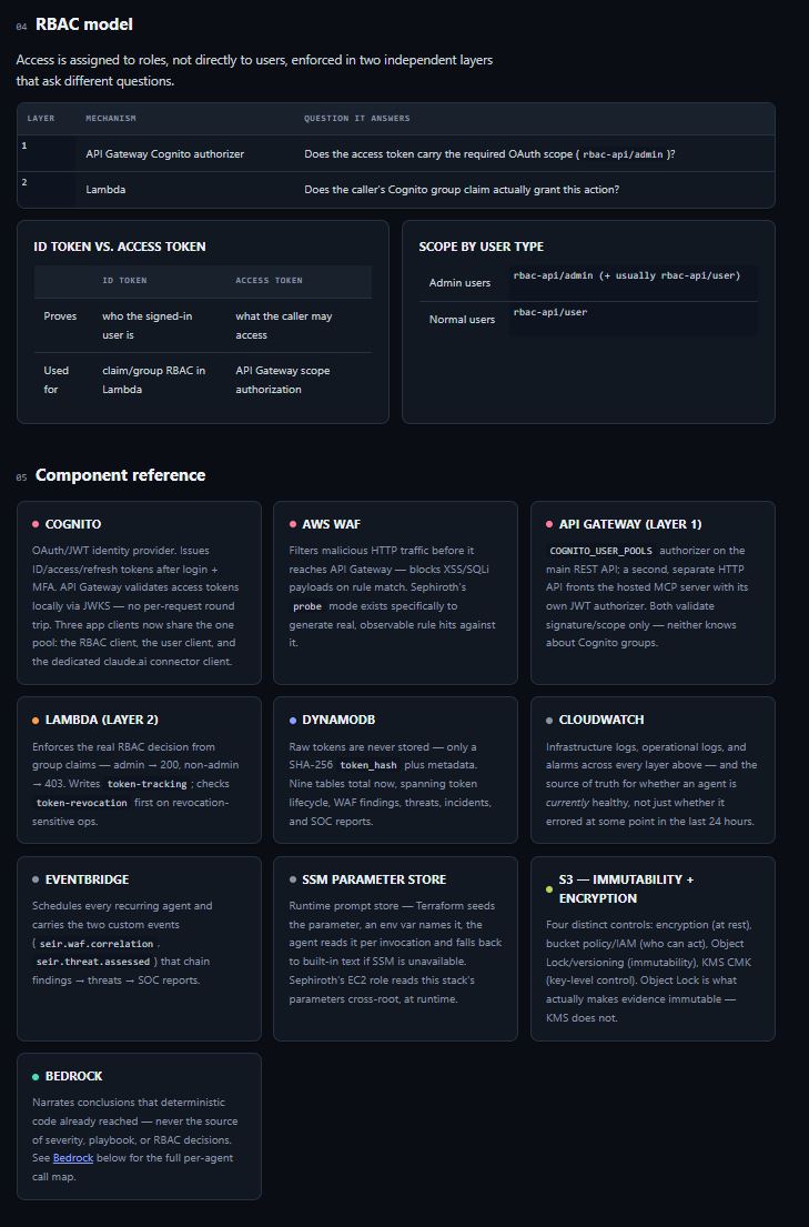 RBAC model and component reference: You shall not pass: two independent gates ask different questions. Does the token carry the scope, and does the caller's group grant the action? Hover to read the reference.