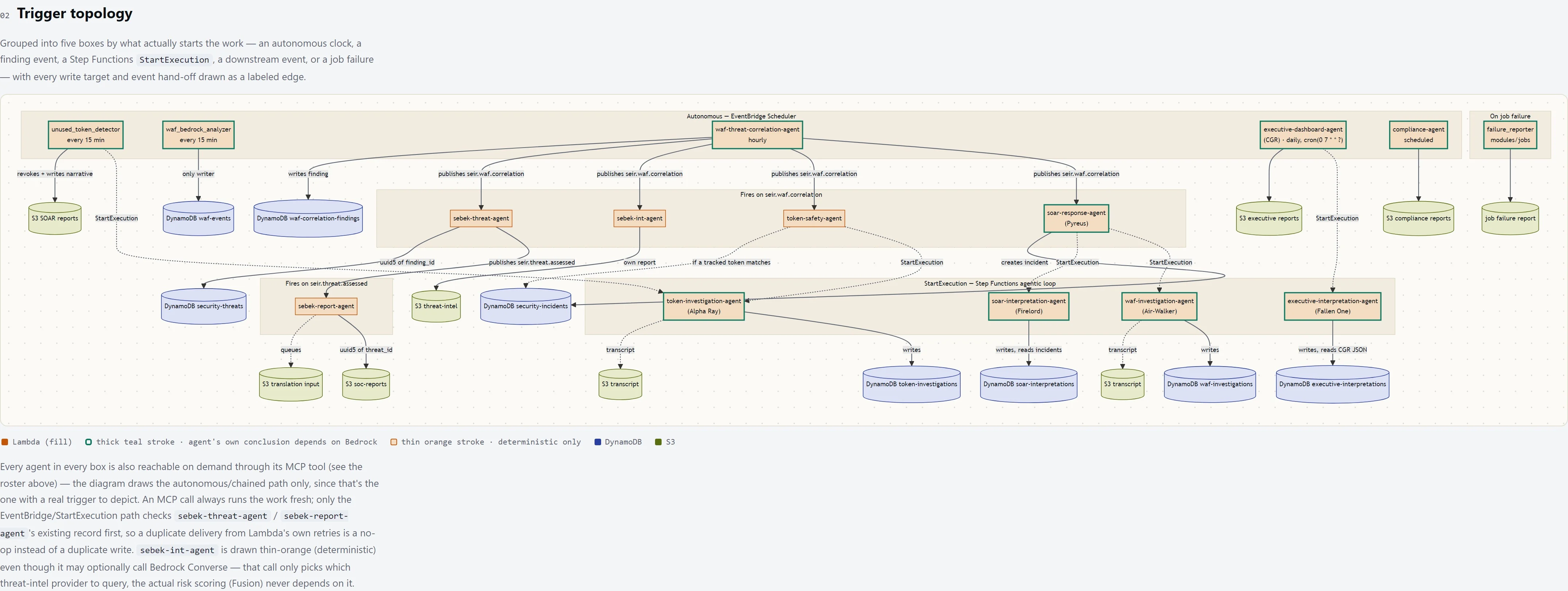 Trigger topology: What starts each agent: the scheduler, a finding event, a Step Functions StartExecution, a downstream event, or a job failure.