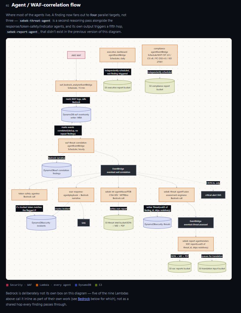 Agent / WAF-correlation flow: Each correlated finding fans out to four parallel agents, and threat assessment triggers a fifth hop for the SOC report.